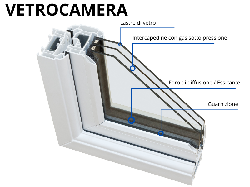 L'illustrazione mostra gli elementi fondamentali della vetrocamera dei moderni serramenti