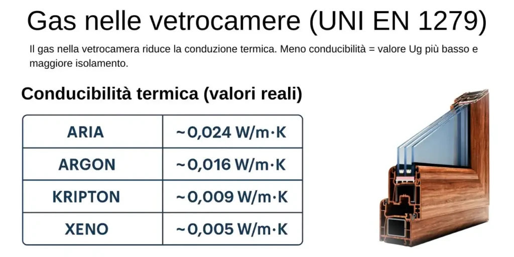 Gas nelle vetrocamere (UNI EN 1279)